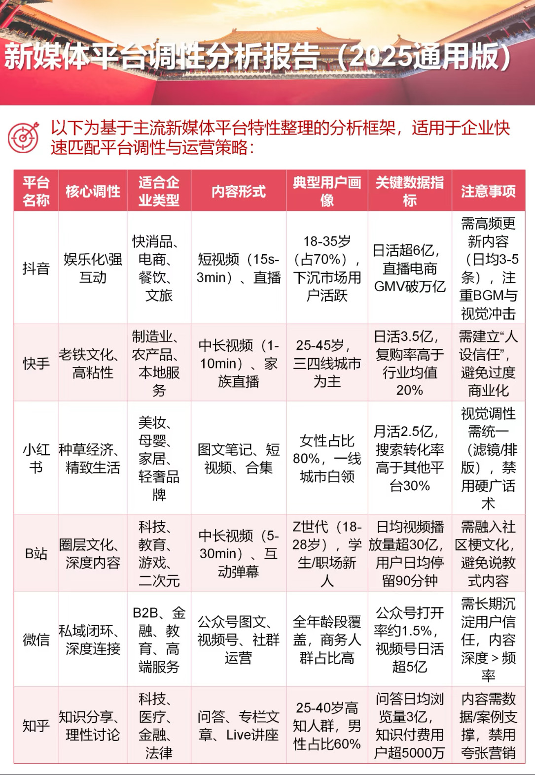 六平台调性总表