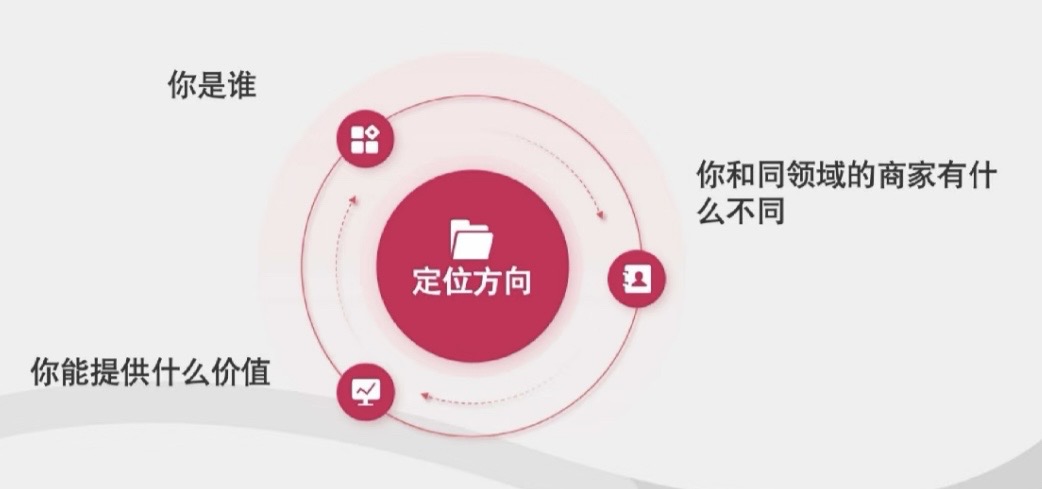 定位方向罗盘